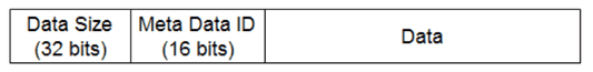 STM-Datenstring: Data Size (32 Bit), Meta Data ID (16 Bit), Data