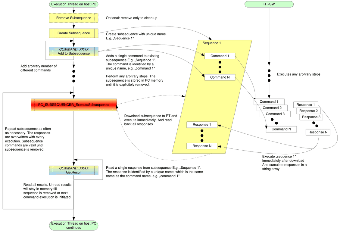Befehlsablauf des Sub-Sequencers: Ausführungsthread auf dem Host-PC mit optionalem Remove Subsequence, Create Subsequence, COMMAND_XXXX Add to Subsequence (für beliebig viele Befehle wiederholt), PC_SUBSEQUENCER_ExecuteSubsequence (auf RT herunterladen, ausführen und alle Antworten zurücklesen), COMMAND_XXXX GetResult; die RT-SW führt die Befehle von Sequence 1 aus und sammelt die Antworten in einem String-Array