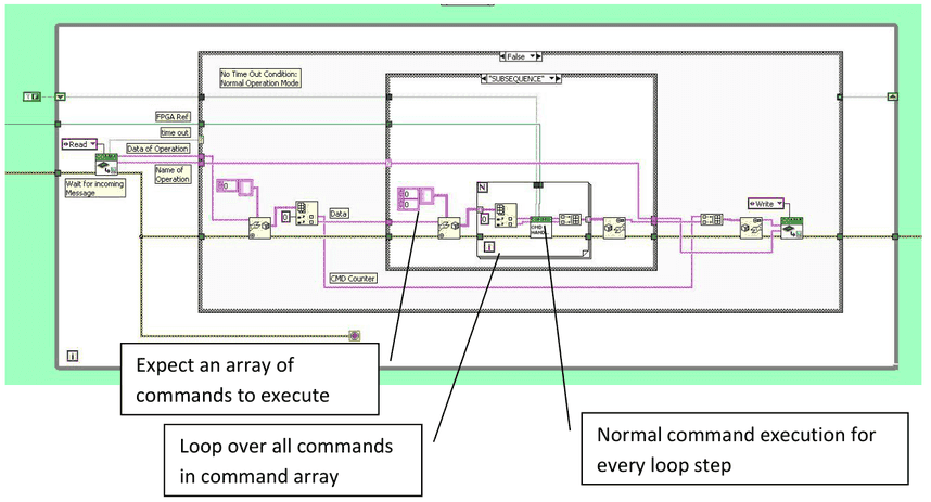 RT-Case des Sub-Sequencers: ein Array auszuführender Befehle erwarten, Schleife über alle Befehle im Befehls-Array, normale Befehlsausführung für jeden Schleifendurchlauf
