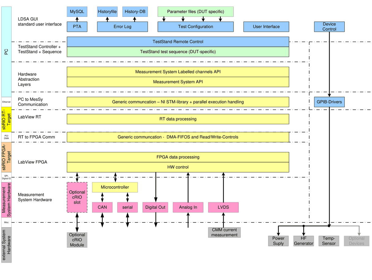 Softwareschichten eines Lebensdauerprüfstands: LDSA-GUI, TestStand Controller und Sequenz, Hardware-Abstraktionsschichten (Messsystem-API mit benannten Kanälen, Messsystem-API), Kommunikation PC zu MesSy, LabVIEW RT, Kommunikation RT zu FPGA, LabVIEW FPGA, Messsystem-Hardware und Hardware externer Systeme