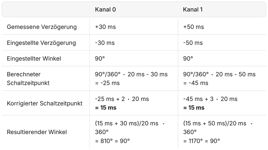 Beispieltabelle: Kanal 0 mit +30 ms und Kanal 1 mit +50 ms Verzögerung, berechneter und korrigierter Schaltzeitpunkt, resultierender Winkel 90 Grad
