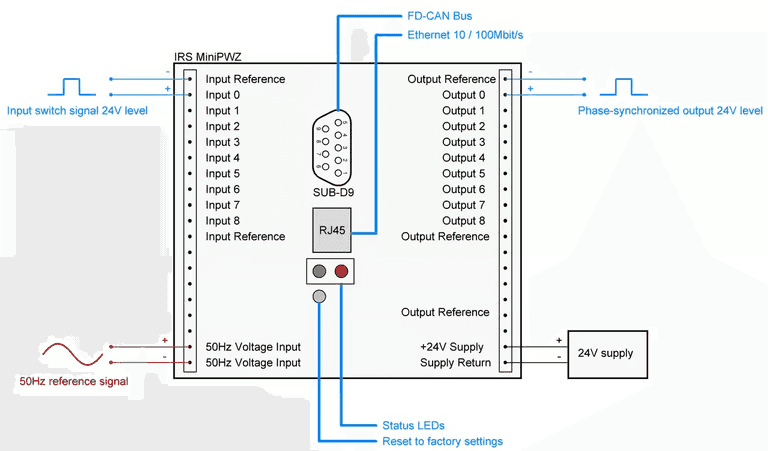 Anschlussplan der MiniPWZ mit Eingängen, Ausgängen, 50-Hz-Referenz, 24-V-Versorgung, Ethernet und FD-CAN