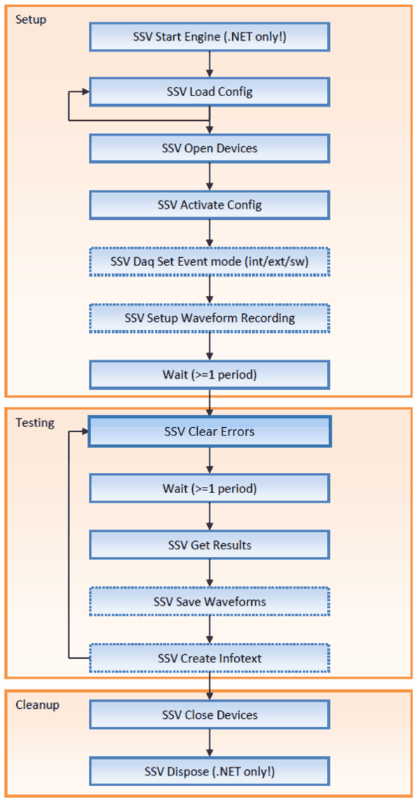 Ablaufdiagramm: Setup (Start Engine, Load Config, Open Devices, Activate Config, Daq Set Event mode, Setup Waveform Recording, Wait), Testschleife (Clear Errors, Wait, Get Results, Save Waveforms, Create Infotext) und Cleanup (Close Devices, Dispose)