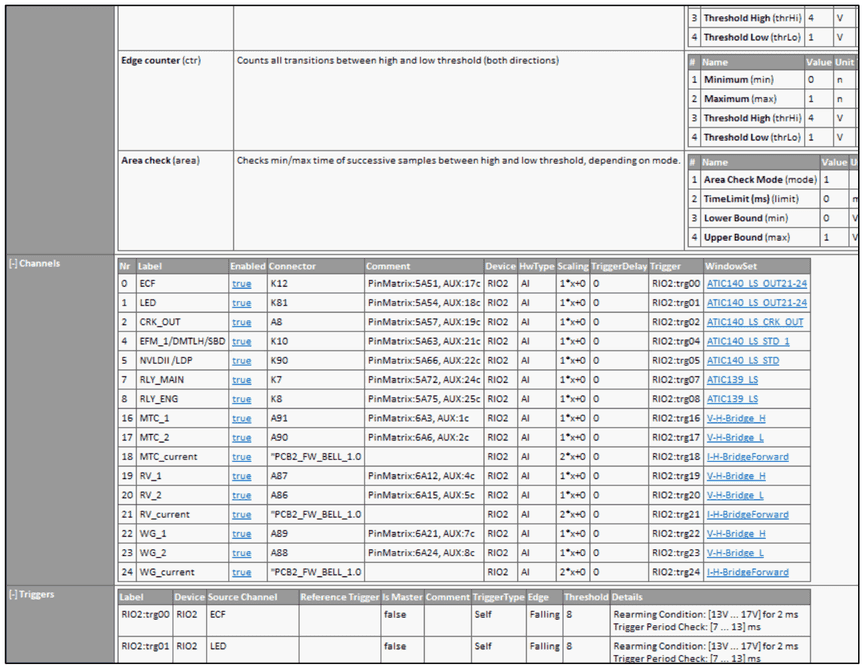 Configuration report with function parameters, channels and triggers