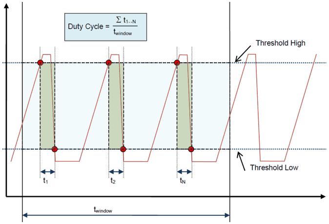 Beispiel Duty Cycle: High-Phasen t1 bis tN zwischen threshold high und threshold low, Tastverhältnis = Summe von t1..N geteilt durch twindow