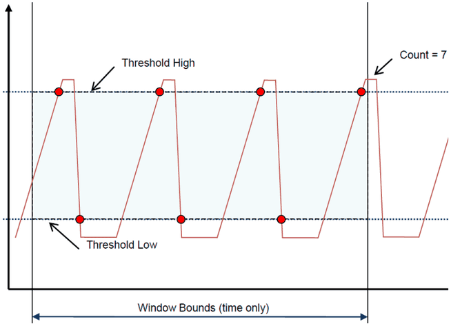 Beispiel Edge Counter: Übergänge zwischen threshold high und threshold low innerhalb der Fenstergrenzen, count = 7