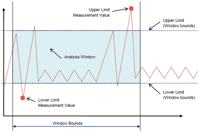Beispiel Upper und Lower Limit: Grenzen des Analysefensters und die Messwerte für Upper und Lower Limit