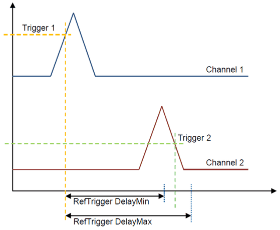 Trigger 2 auf Kanal 2 muss zwischen RefTrigger DelayMin und RefTrigger DelayMax nach Trigger 1 auftreten