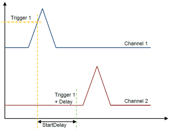 Kanal 2, ausgelöst durch Trigger 1 plus StartDelay