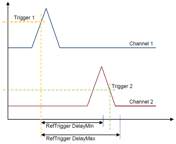 Kanal 1 und Kanal 2 mit eigenen Triggern; RefTrigger DelayMin und RefTrigger DelayMax ab Trigger 1 gemessen