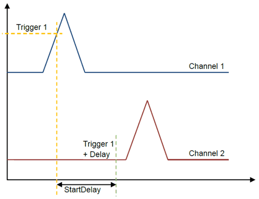 Channel 2 triggered by trigger 1 plus StartDelay