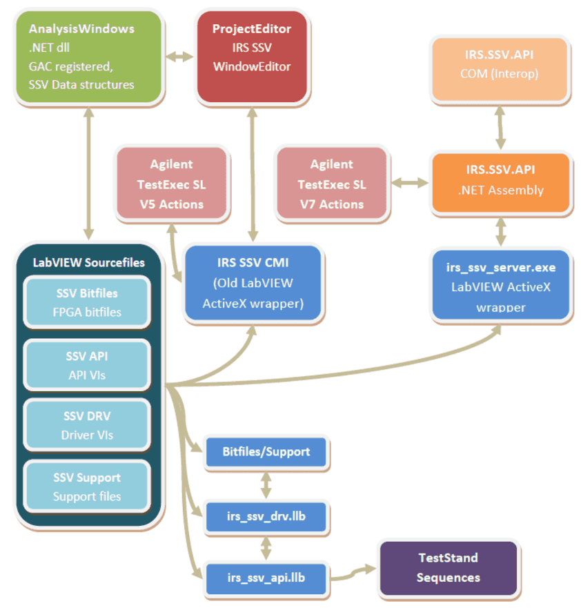 SSV-Softwarearchitektur: AnalysisWindows .NET dll, ProjectEditor, IRS.SSV.API COM- und .NET-Assembly, irs_ssv_server.exe, IRS SSV CMI, Agilent TestExec SL Actions, LabVIEW-Quelldateien, irs_ssv_drv.llb, irs_ssv_api.llb und TestStand-Sequenzen