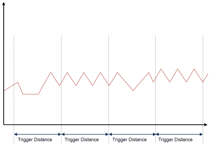 Signal mit periodischen Timer-Triggerereignissen bei konstanter Trigger Distance