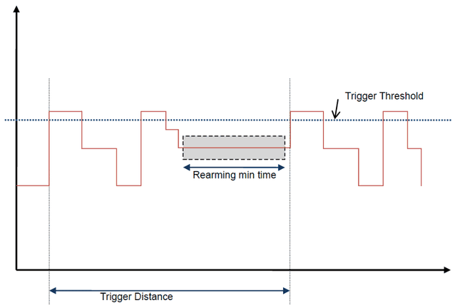 Trigger-Rearming: Das Signal muss vor dem nächsten Trigger für die Rearming min time im Rearming-Bereich bleiben