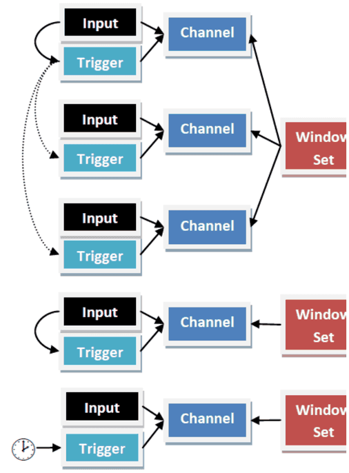 Beispiel-Setup: Kanäle 1 bis 5 mit Selbsttriggern, Referenztriggern und einem Timer-Trigger, Window-Sets zugewiesen