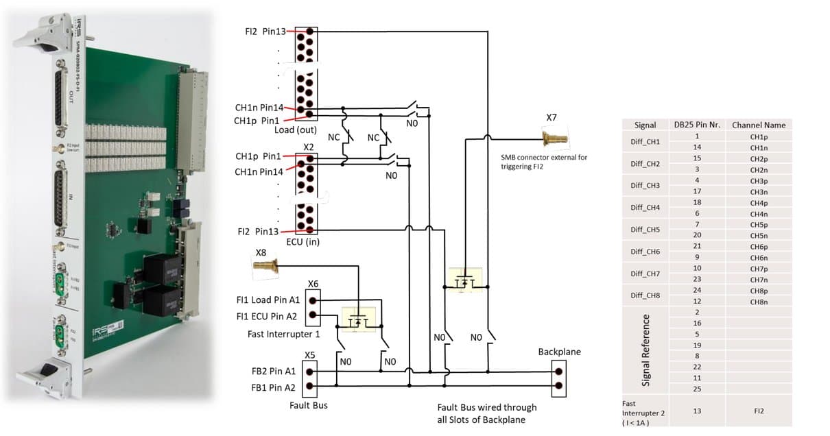 SPM-020802-FS-D-FI module, schematic with fast interrupters FI1/FI2 and fault busses, and DB25 pin assignment