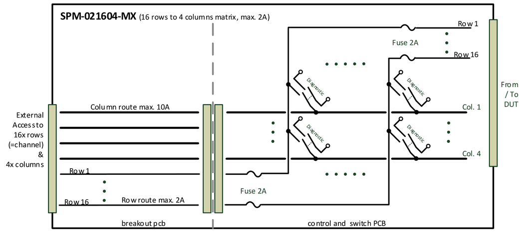 SPM-021604-MX (16 rows to 4 columns matrix, max. 2A): row route max. 2A with fuse 2A, column route max. 10A, breakout pcb