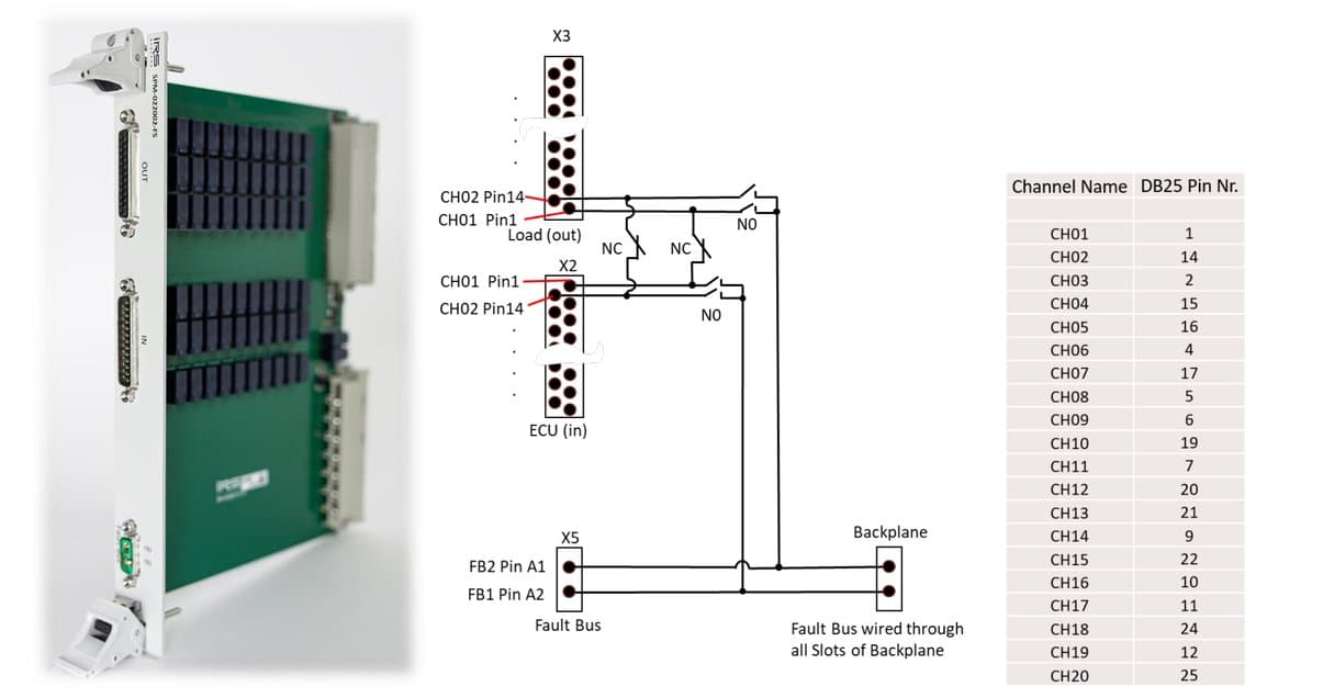 SPM-022002-FS module, schematic with fault busses and DB25 pin assignment of CH01–CH20