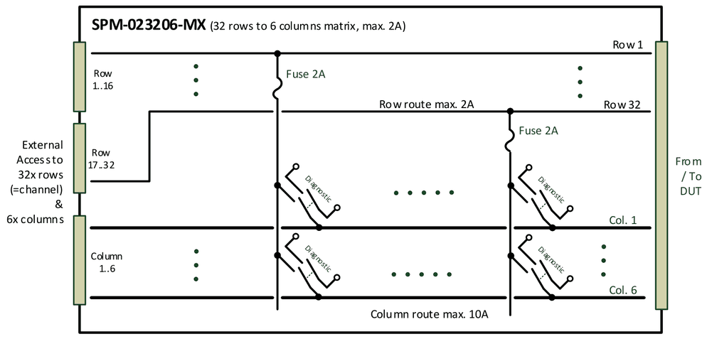 SPM-023206-MX (32 rows to 6 columns matrix, max. 2A): row route max. 2A with fuse 2A, column route max. 10A