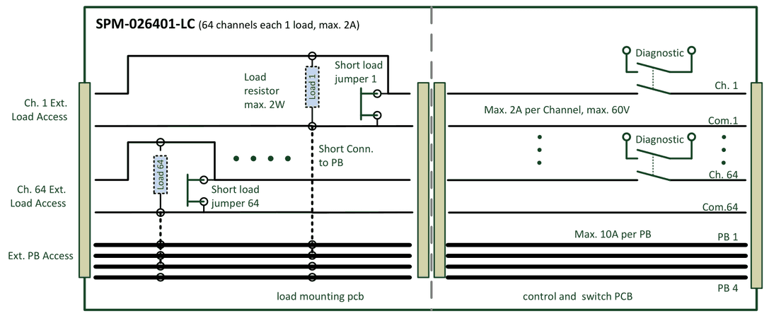 SPM-026401-LC (64 channels each 1 load, max. 2A): control and switch PCB with diagnostics, load mounting pcb with short load jumpers, load resistors max. 2W and power busses PB 1–4