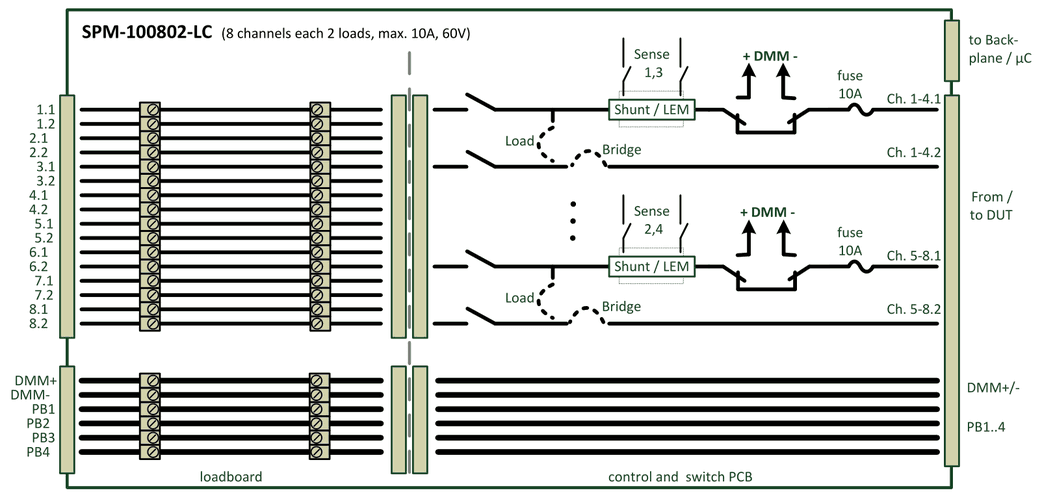 SPM-100802-LC (8 channels each 2 loads, max. 10A, 60V): control and switch PCB with fuse, shunt/LEM and DMM relays, loadboard with load bridges and power busses PB1–PB4