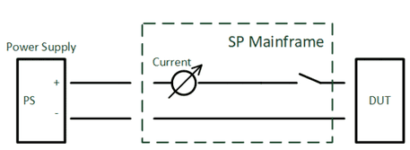 Power supply connected to the DUT through the SP mainframe with current measurement