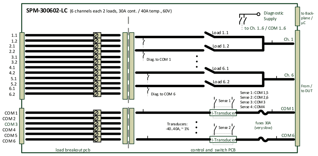 SPM-300602-LC (6 channels each 2 loads, 30A cont. / 40A temp., 60V) with load breakout pcb