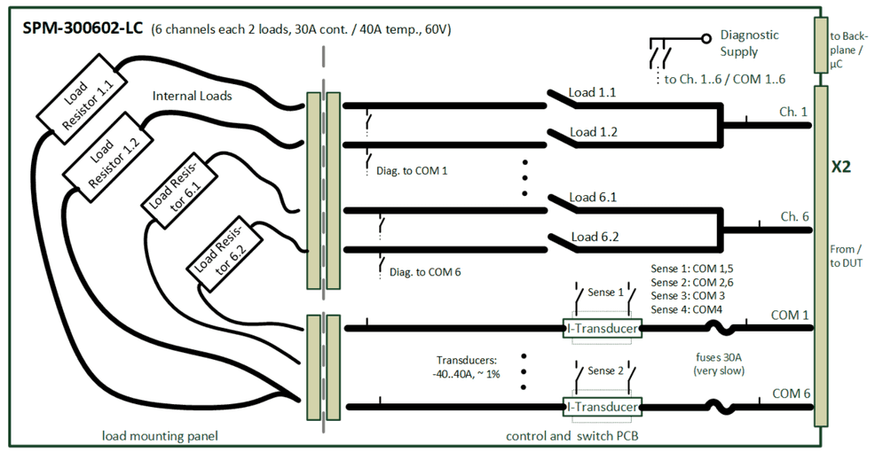 SPM-300602-LC with load mounting panel and internal loads