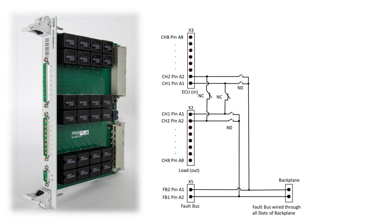 SPM-300802-FS module and schematic: channels CH1–CH8 between ECU (X3) and load (X2), fault busses FB1/FB2 wired through all slots of the backplane