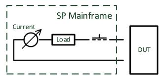 Load inside the SP mainframe switched between DUT pins with current measurement