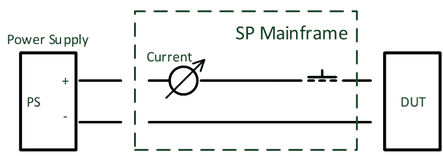 Power supply connected to the DUT through the SP mainframe with current measurement