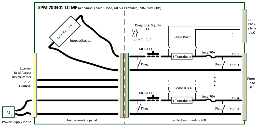 SPM-700401-LC-MF (4 channels each 1 load, MOS-FET switch, 70A, max. 60V): control and switch PCB with fuse 70A, I-transducer and diagnostics per channel, load mounting panel with internal loads, external load access and power supply input