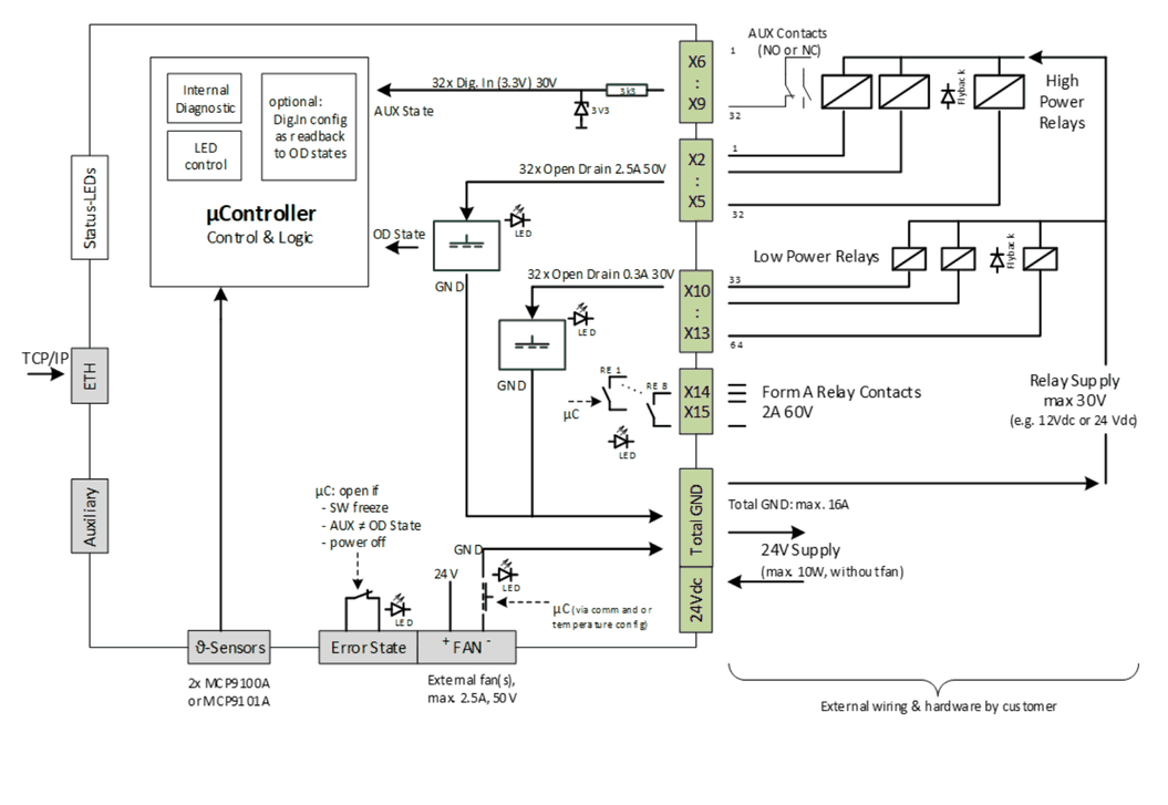 SPM-DRV-001-STA block diagram: µController, open drain outputs, digital inputs, form A relay contacts, error state, fan output, temperature sensors and 24V supply