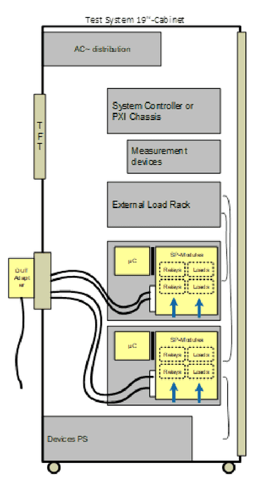 19"-Schrank eines Prüfsystems mit AC-Verteilung, Systemcontroller oder PXI-Chassis, Messgeräten, externem Lastrack, zwei SP-1200 Mainframes und Netzteilen für Geräte