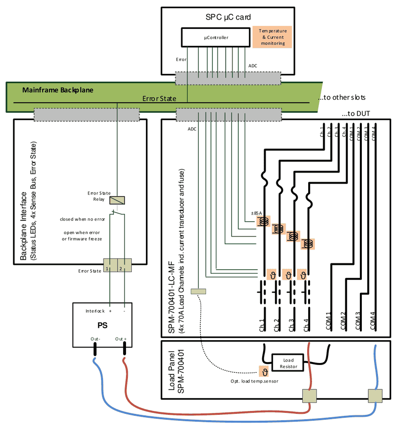 Schaltbild des Error State: Die µC-Karte SPC überwacht Temperatur und Strom des SPM-700401-LC-MF über den ADC und öffnet das Error-State-Relais auf dem Backplane-Interface, das mit dem Interlock-Eingang des Netzteils verbunden ist; geschlossen ohne Fehler, offen bei Fehler oder Firmware-Freeze