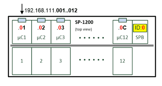 Standard-IP-Adressen 192.168.111.001..012 für µC1–µC12 mit Rack-ID 0