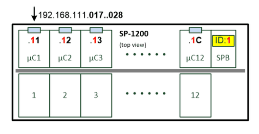 IP-Adressen 192.168.111.017..028 für µC1–µC12 mit Rack-ID 1