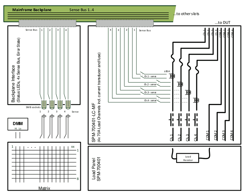 Sense-Bus-Beispiel: Kanäle des SPM-700401-LC-MF mit Stromwandlern, auf Sense-Bus 1..4 der Mainframe-Backplane geschaltet; Backplane-Interface mit SMB-Buchsen, über eine Matrix mit einem DMM verbunden