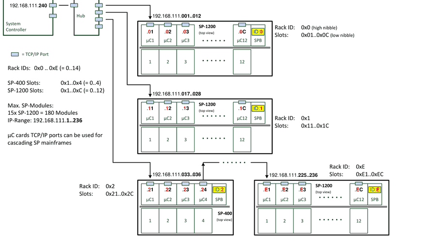 Beispieltopologie: Systemcontroller und Hub, verbunden mit mehreren SP-1200- und SP-400-Mainframes mit den Rack-IDs 0x0, 0x1, 0x2 und 0xE und ihren IP-Adressbereichen