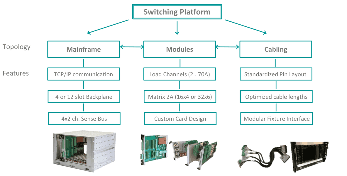 Switching Platform topology: mainframe, modules and cabling with their features