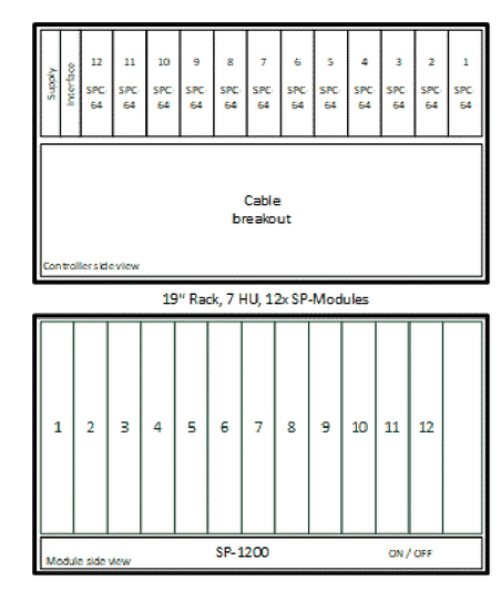 SP-1200 controller side view (supply, interface, SPC-64 slots 1–12, cable breakout) and module side view (slots 1–12); 19" Rack, 7 HU, 12x SP-Modules