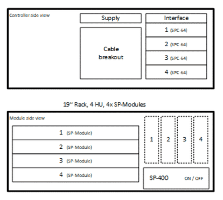 SP-400 controller side view (supply, cable breakout, interface, SPC-64 1–4) and module side view (SP-Modules 1–4); 19" Rack, 4 HU, 4x SP-Modules