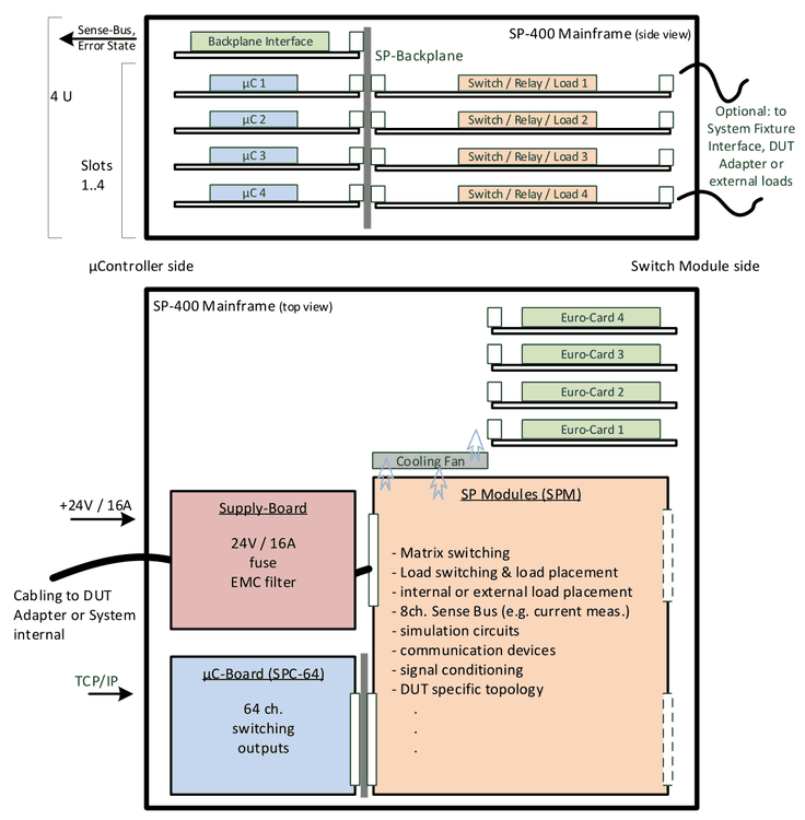 SP-400 Mainframe, side view and top view: backplane interface, µC 1–4, switch/relay/load 1–4, euro-cards 1–4, supply board and SP modules