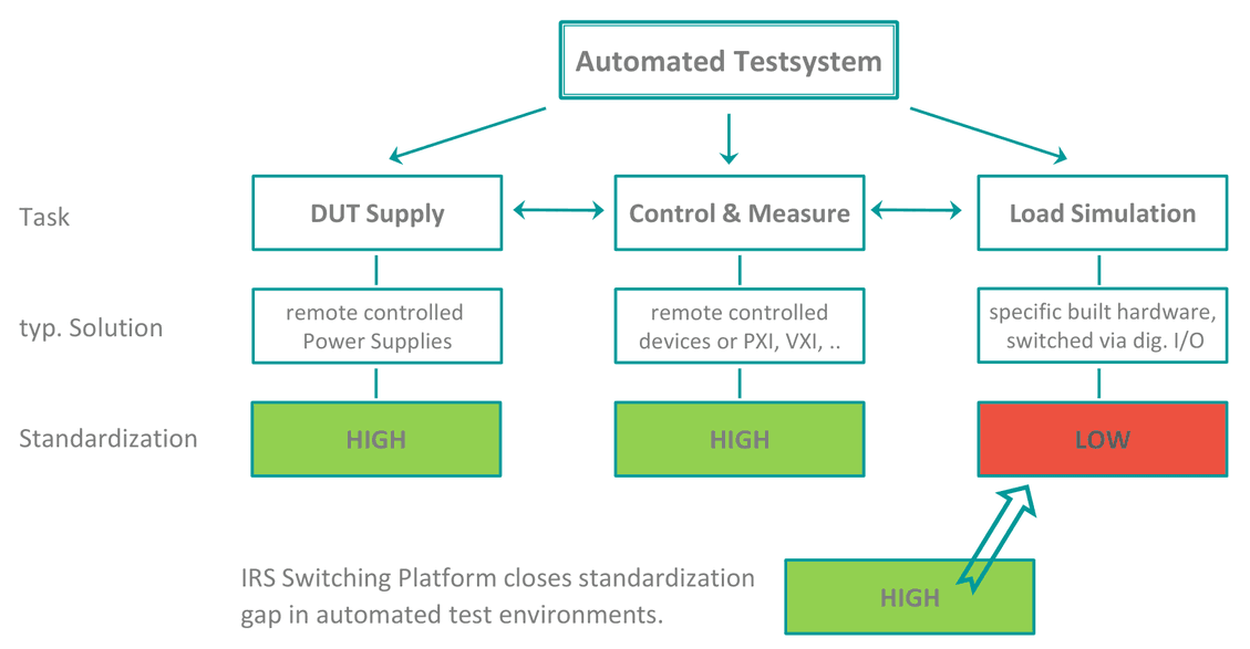 Automated test system: tasks, typical solutions and degree of standardization; IRS Switching Platform closes the standardization gap for load simulation