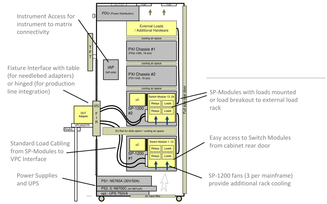 Example 19" cabinet with PDU, PXI chassis, two SP-1200 mainframes, DUT adapter, fixture interface and power supplies