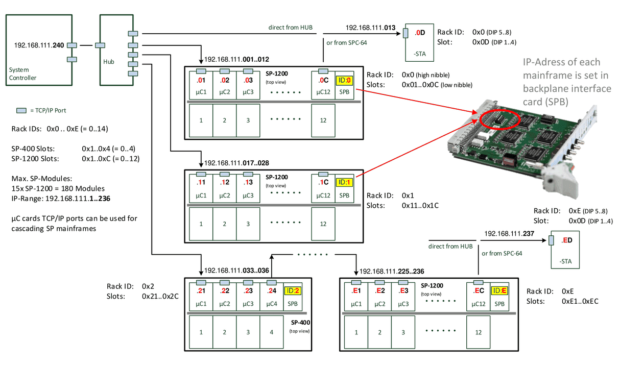TCP/IP topology: system controller and hub connected to cascaded SP-1200 and SP-400 mainframes and stand alone modules, with rack IDs, slot IDs and IP address ranges