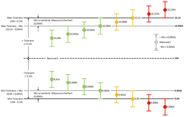 Diagram of the decision rule: measured values within the tolerance, in the border zone of the measurement uncertainty and outside the tolerance, using 10 amperes as an example.