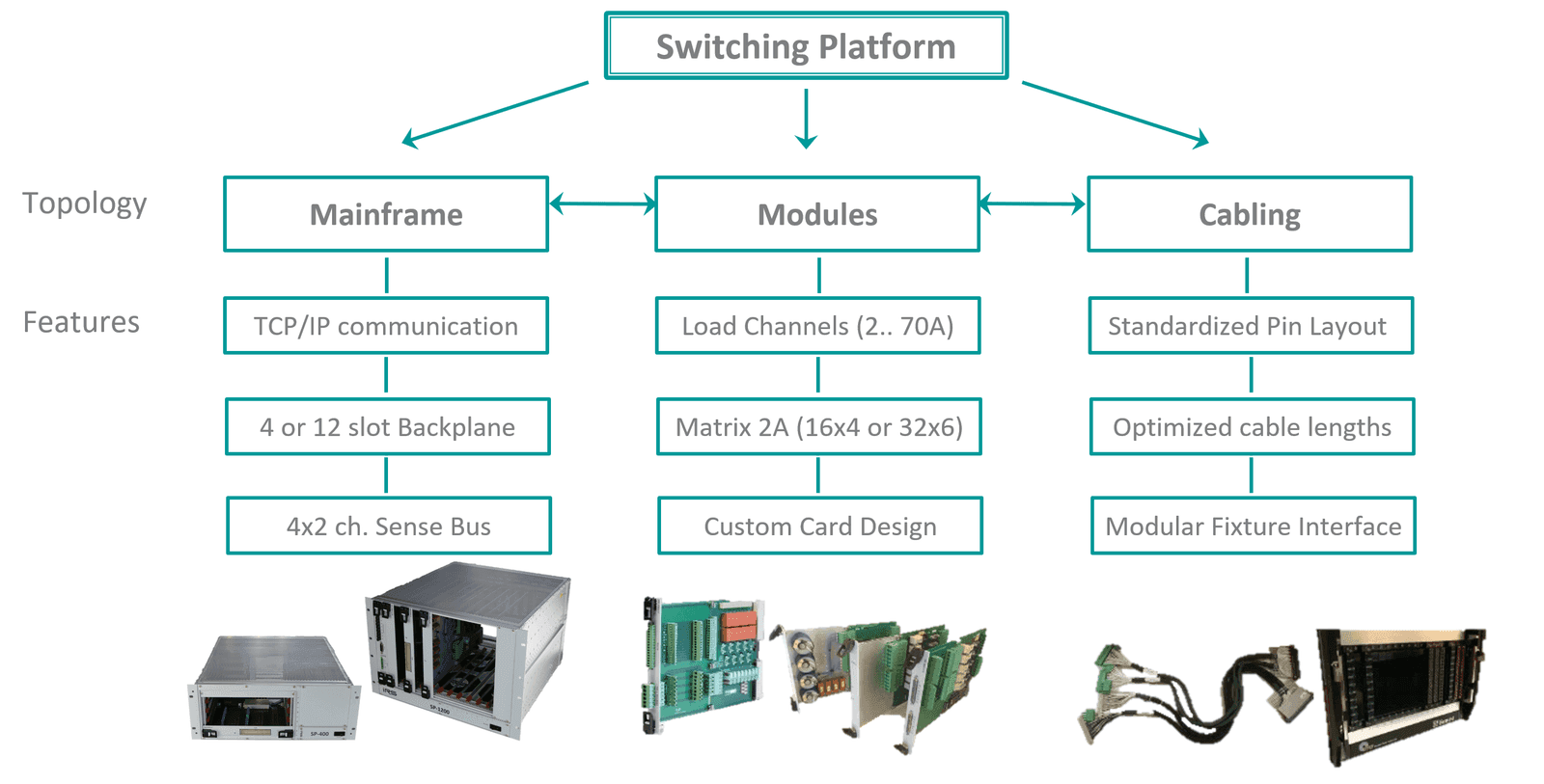Switching Platform – modulare Schalt- & Messeinheit
