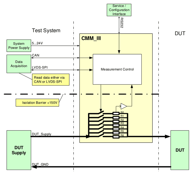 Blockschaltbild: Prüfsystem mit Systemnetzteil (5...24 V) und Datenerfassung (CAN, LVDS-SPI), CMM_III mit Messsteuerung und Messbereichswiderständen R0 bis R6, RS232-Service-/Konfigurationsschnittstelle, Isolationsbarriere <150 V, Versorgung des Prüflings (DUT Supply) und Prüfling (DUT)