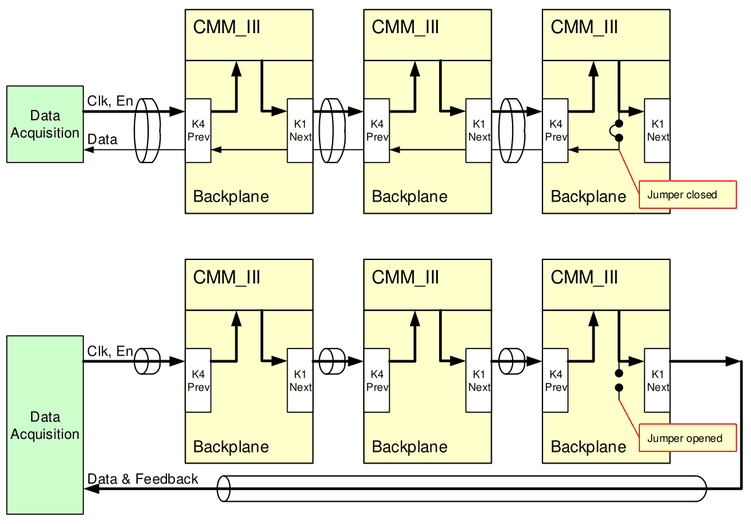 Zwei Ketten aus je drei CMM_III auf Backplanes, verbunden über K4 Prev und K1 Next: die erste mit geschlossenem Jumper an der letzten Backplane, die zweite mit geöffnetem Jumper und Data- und Feedback-Kabel zurück zur Datenerfassung